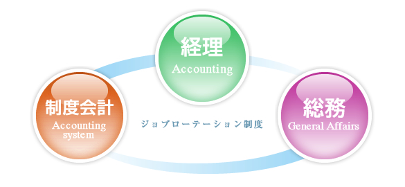 ジョブローテーション制度